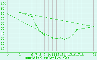 Courbe de l'humidit relative pour Kirsehir