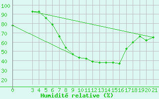 Courbe de l'humidit relative pour Gradiste