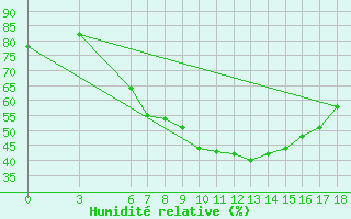 Courbe de l'humidit relative pour Kutahya