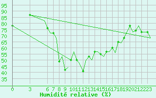 Courbe de l'humidit relative pour Cagliari / Elmas