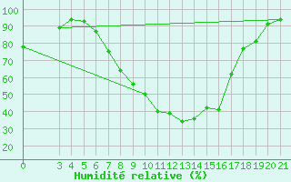 Courbe de l'humidit relative pour Gradiste
