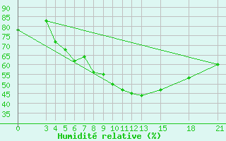 Courbe de l'humidit relative pour Mogilev