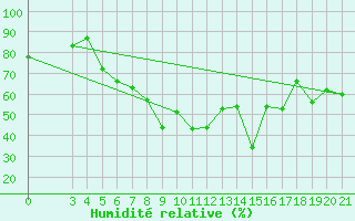 Courbe de l'humidit relative pour Rab