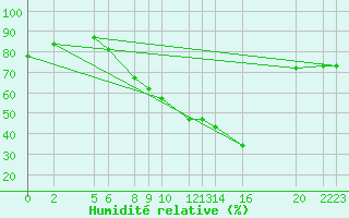 Courbe de l'humidit relative pour Sint Katelijne-waver (Be)