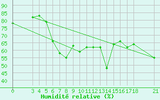 Courbe de l'humidit relative pour Skyros Island
