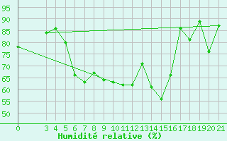Courbe de l'humidit relative pour Mali Losinj
