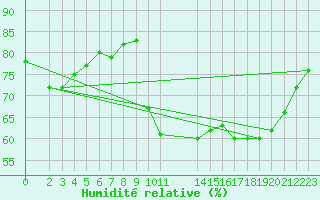 Courbe de l'humidit relative pour Bellengreville (14)