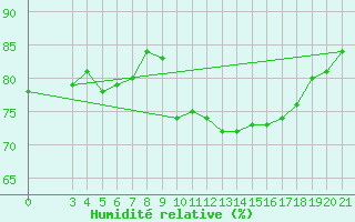 Courbe de l'humidit relative pour Split / Marjan