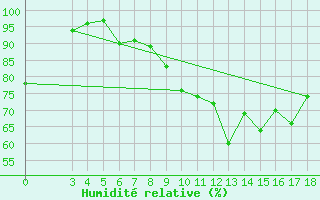 Courbe de l'humidit relative pour Rijeka / Kozala