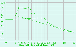 Courbe de l'humidit relative pour Mogilev