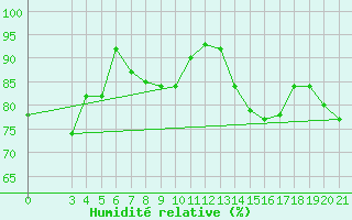 Courbe de l'humidit relative pour Parg