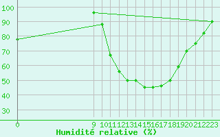 Courbe de l'humidit relative pour Hestrud (59)