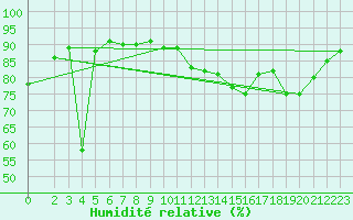 Courbe de l'humidit relative pour Mont-de-Marsan (40)