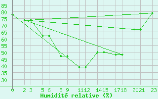 Courbe de l'humidit relative pour Niinisalo
