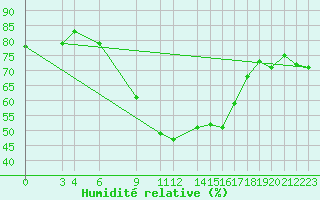 Courbe de l'humidit relative pour Setif