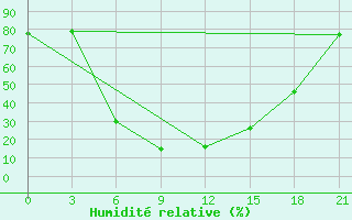 Courbe de l'humidit relative pour Tymvou