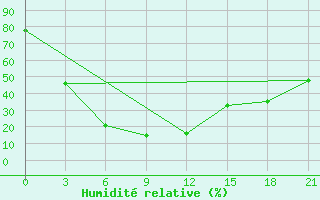 Courbe de l'humidit relative pour Mandalgovi