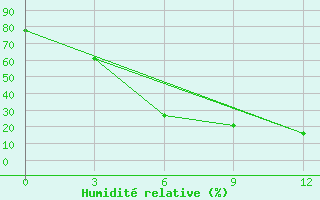 Courbe de l'humidit relative pour Elabuga