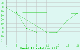 Courbe de l'humidit relative pour Balasov