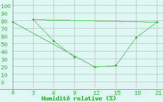 Courbe de l'humidit relative pour Morozovsk