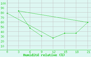 Courbe de l'humidit relative pour Bogucar