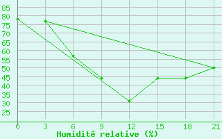 Courbe de l'humidit relative pour Izhevsk