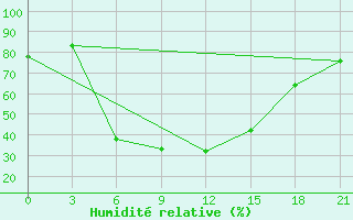 Courbe de l'humidit relative pour Aparan