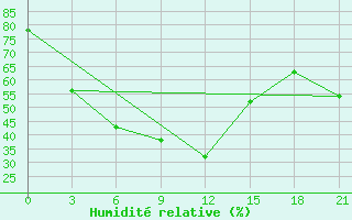 Courbe de l'humidit relative pour Rubcovsk