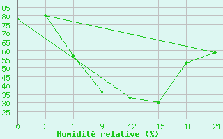 Courbe de l'humidit relative pour Chernihiv