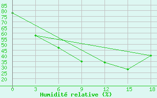 Courbe de l'humidit relative pour Vesljana