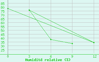 Courbe de l'humidit relative pour Aleksandrov-Gaj