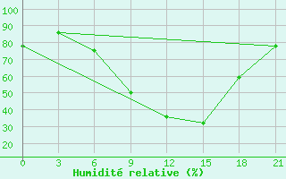 Courbe de l'humidit relative pour Gotnja