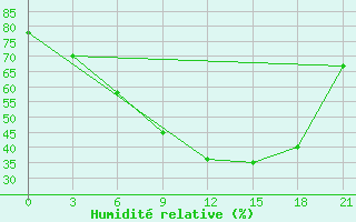 Courbe de l'humidit relative pour Orsa