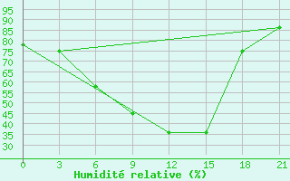 Courbe de l'humidit relative pour Surskoe