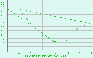 Courbe de l'humidit relative pour Reboly