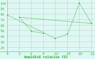 Courbe de l'humidit relative pour Rijeka / Omisalj