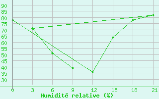 Courbe de l'humidit relative pour Poretskoe