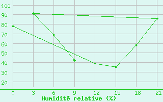 Courbe de l'humidit relative pour Vidin