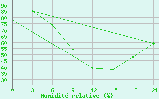 Courbe de l'humidit relative pour Pinsk