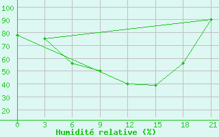 Courbe de l'humidit relative pour Izium