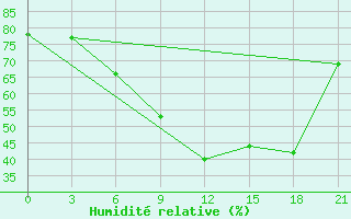 Courbe de l'humidit relative pour Apatitovaya