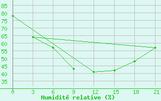 Courbe de l'humidit relative pour Rijeka / Omisalj