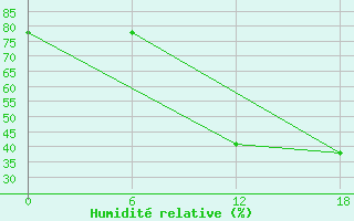 Courbe de l'humidit relative pour Gibraltar (UK)
