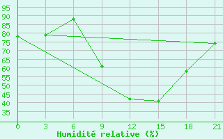 Courbe de l'humidit relative pour Komrat