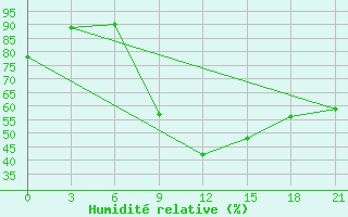 Courbe de l'humidit relative pour Konitsa