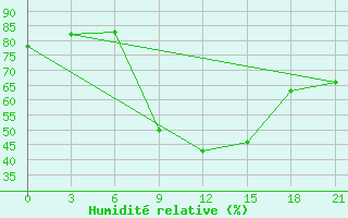 Courbe de l'humidit relative pour Kherson
