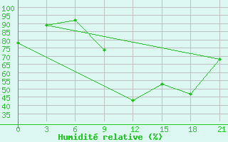 Courbe de l'humidit relative pour Montijo