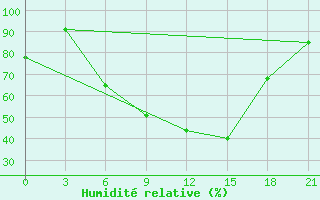 Courbe de l'humidit relative pour Tbilisi