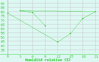 Courbe de l'humidit relative pour Puskinskie Gory