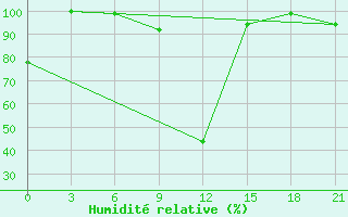 Courbe de l'humidit relative pour Kursk